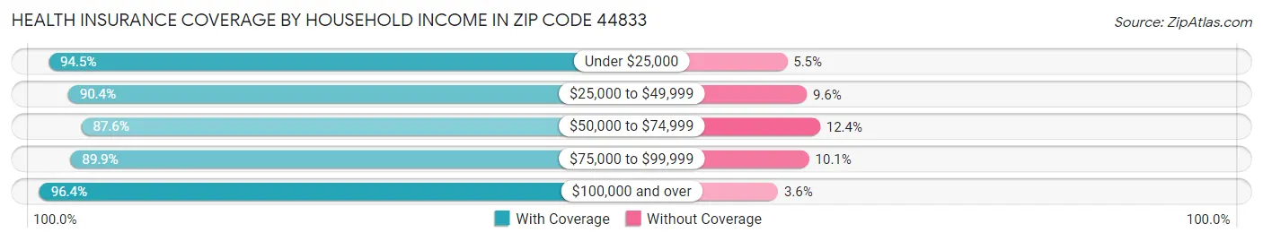 Health Insurance Coverage by Household Income in Zip Code 44833