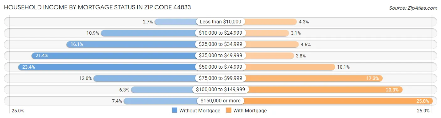 Household Income by Mortgage Status in Zip Code 44833