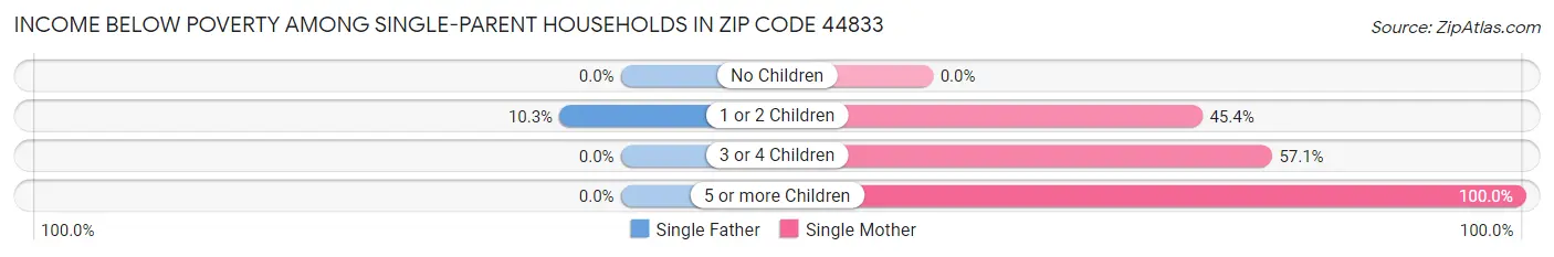 Income Below Poverty Among Single-Parent Households in Zip Code 44833