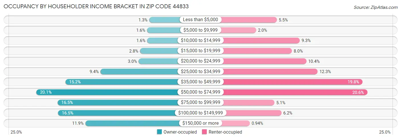 Occupancy by Householder Income Bracket in Zip Code 44833