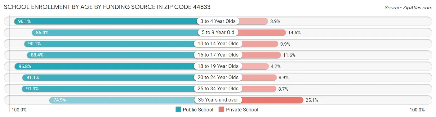 School Enrollment by Age by Funding Source in Zip Code 44833