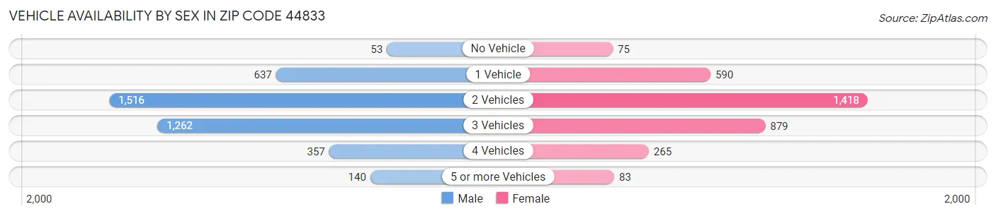 Vehicle Availability by Sex in Zip Code 44833
