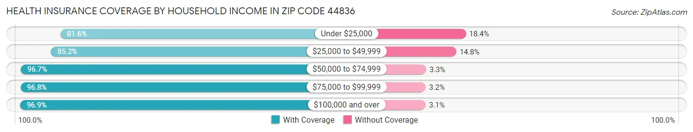 Health Insurance Coverage by Household Income in Zip Code 44836