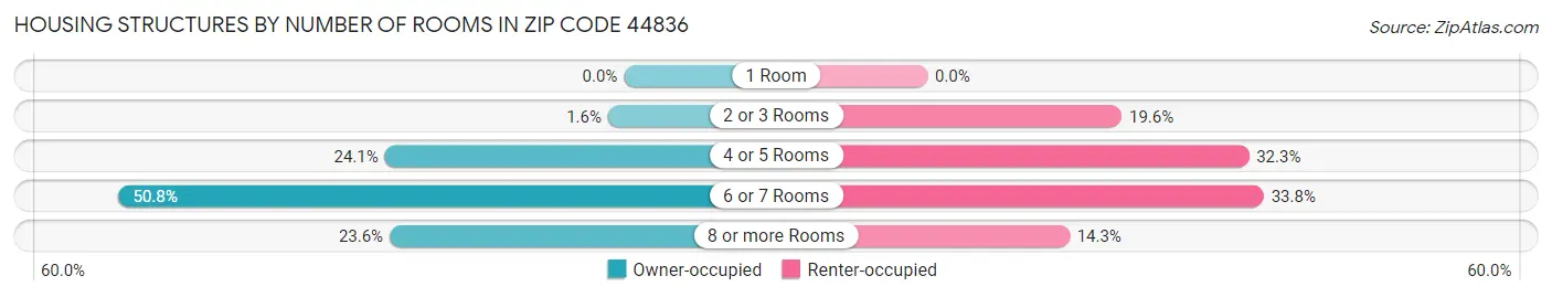 Housing Structures by Number of Rooms in Zip Code 44836