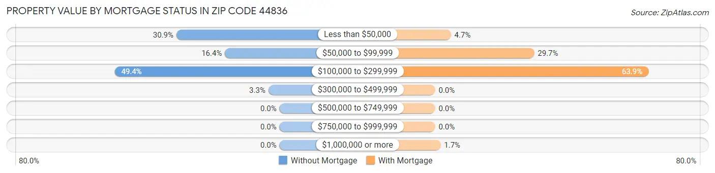 Property Value by Mortgage Status in Zip Code 44836