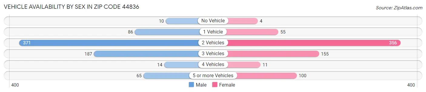 Vehicle Availability by Sex in Zip Code 44836