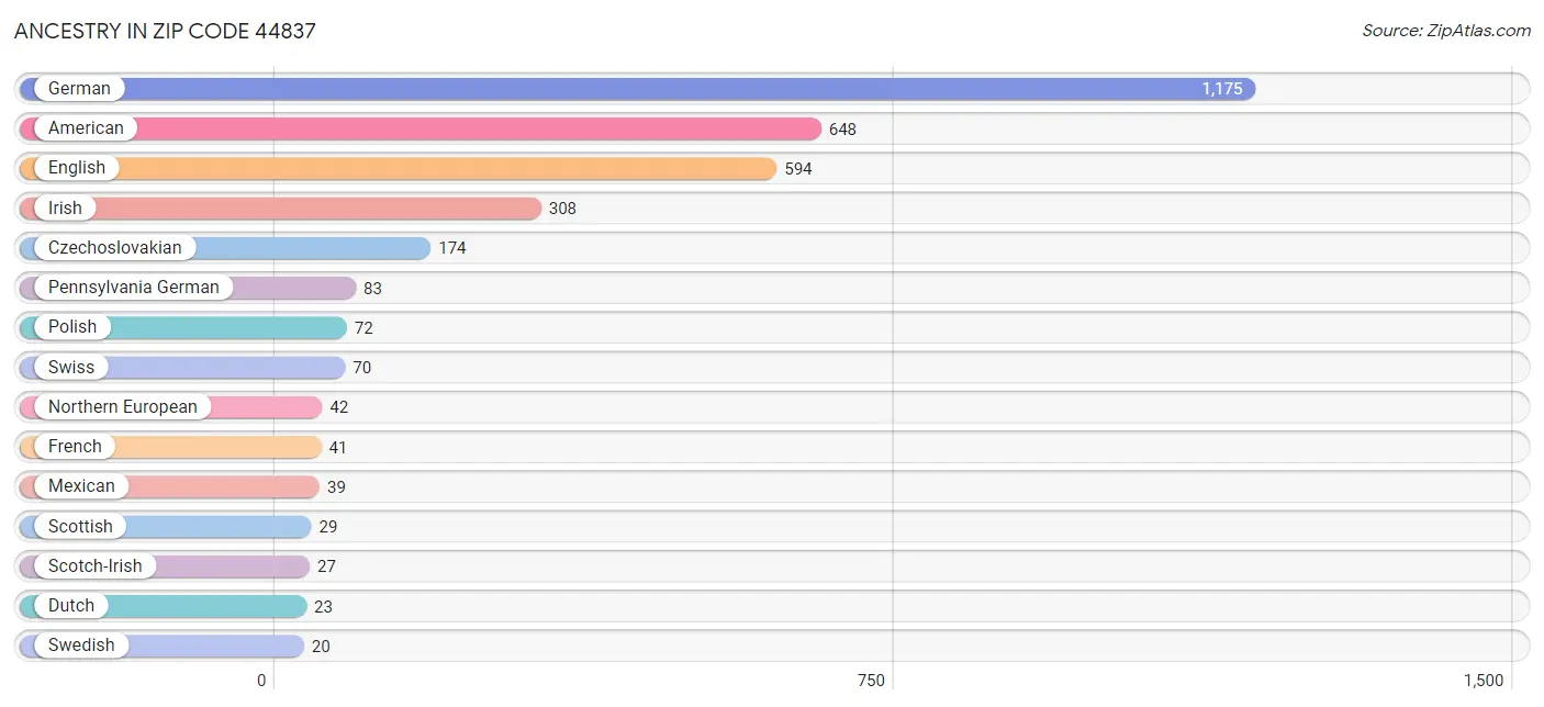 Ancestry in Zip Code 44837