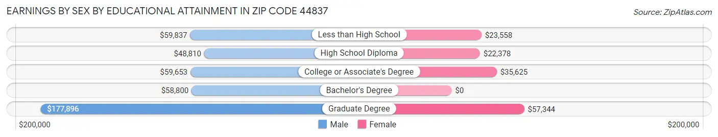 Earnings by Sex by Educational Attainment in Zip Code 44837