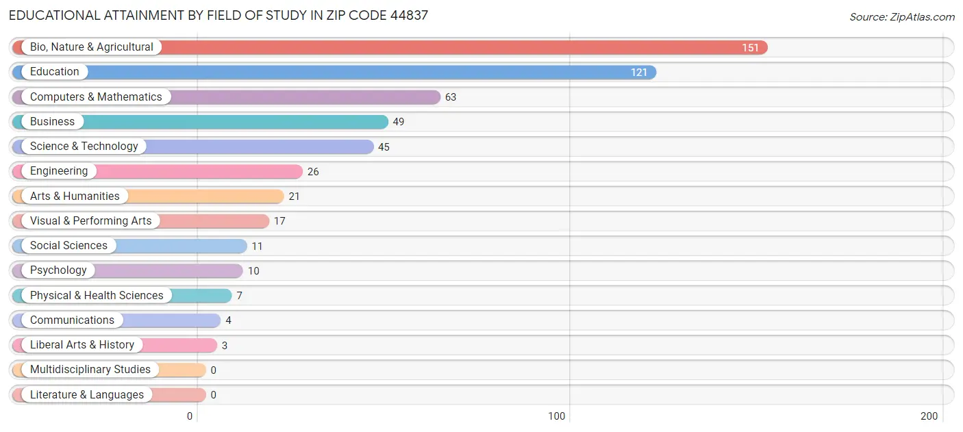 Educational Attainment by Field of Study in Zip Code 44837