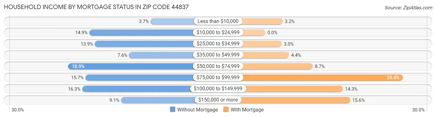 Household Income by Mortgage Status in Zip Code 44837