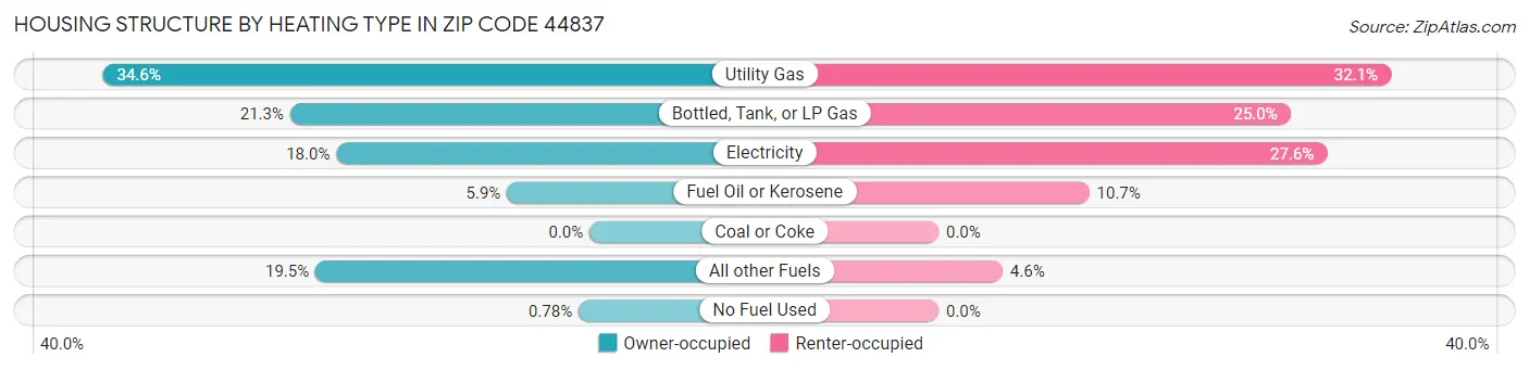 Housing Structure by Heating Type in Zip Code 44837