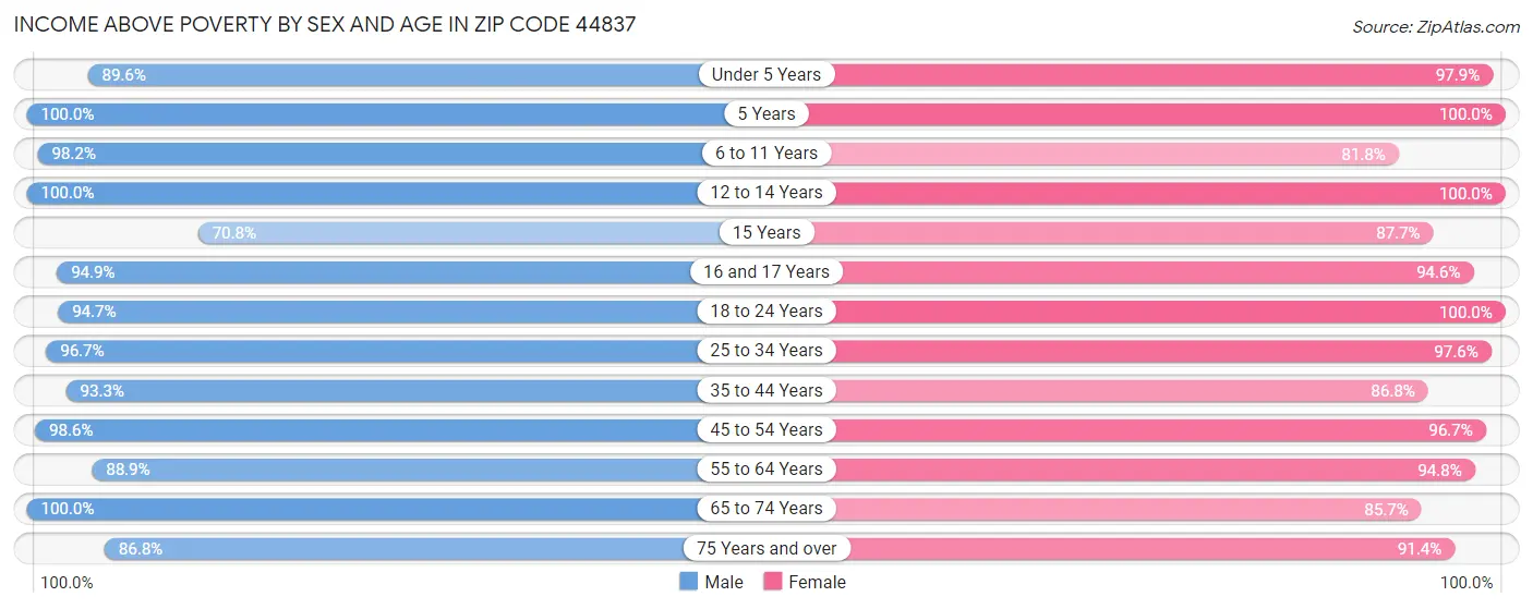 Income Above Poverty by Sex and Age in Zip Code 44837