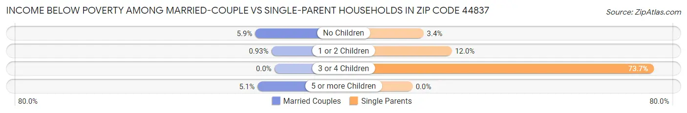 Income Below Poverty Among Married-Couple vs Single-Parent Households in Zip Code 44837