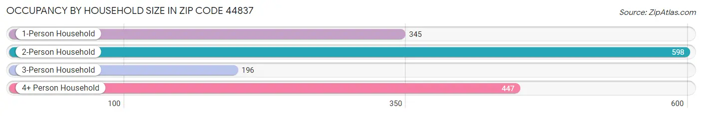 Occupancy by Household Size in Zip Code 44837