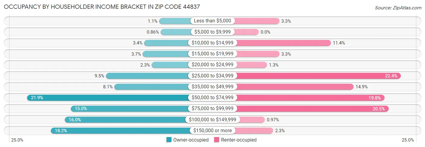 Occupancy by Householder Income Bracket in Zip Code 44837