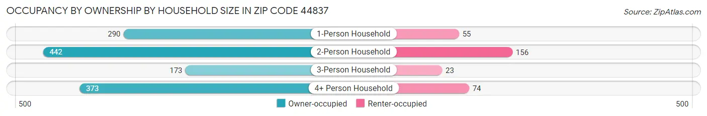 Occupancy by Ownership by Household Size in Zip Code 44837