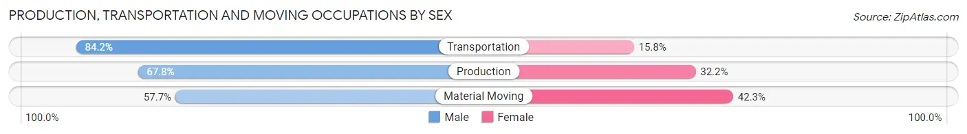Production, Transportation and Moving Occupations by Sex in Zip Code 44837