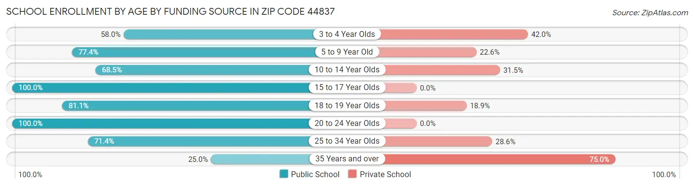 School Enrollment by Age by Funding Source in Zip Code 44837