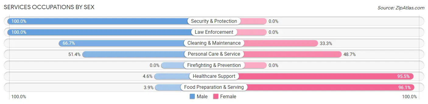 Services Occupations by Sex in Zip Code 44837