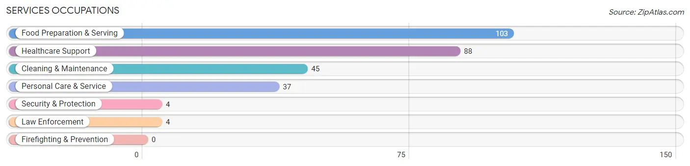 Services Occupations in Zip Code 44837