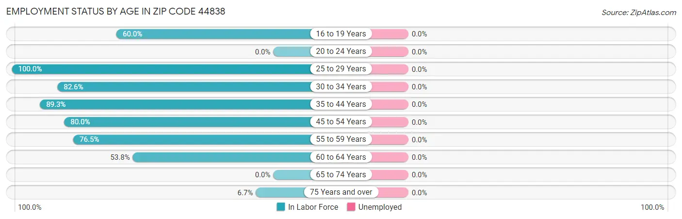 Employment Status by Age in Zip Code 44838