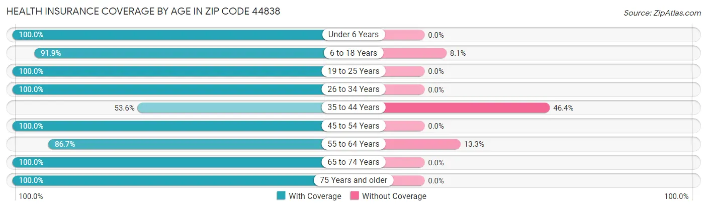 Health Insurance Coverage by Age in Zip Code 44838