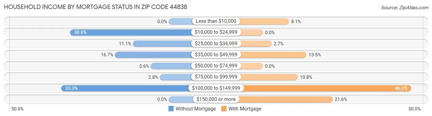 Household Income by Mortgage Status in Zip Code 44838