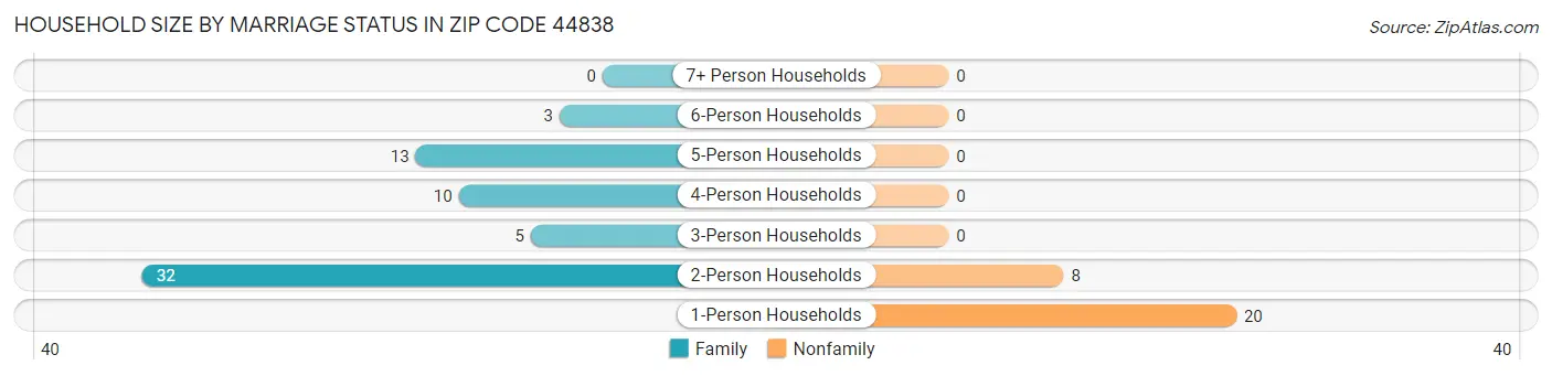 Household Size by Marriage Status in Zip Code 44838