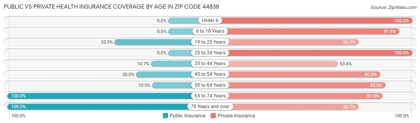 Public vs Private Health Insurance Coverage by Age in Zip Code 44838