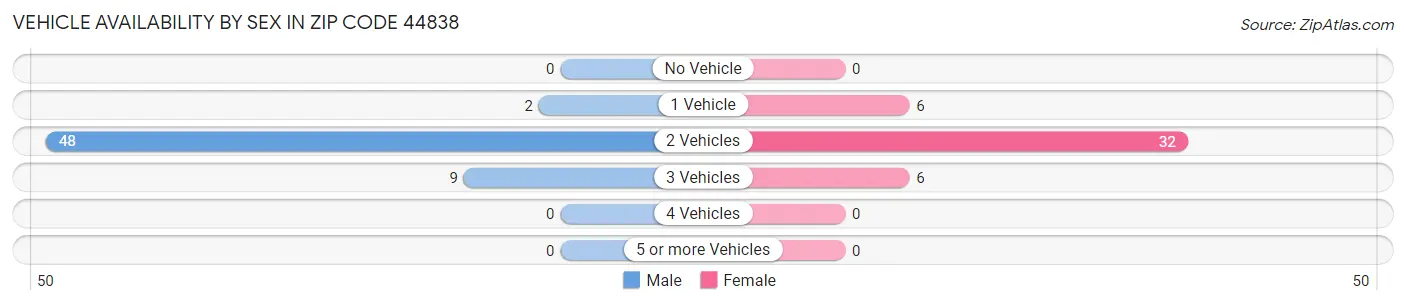 Vehicle Availability by Sex in Zip Code 44838
