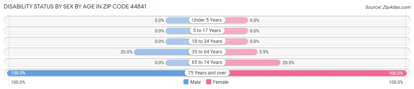 Disability Status by Sex by Age in Zip Code 44841