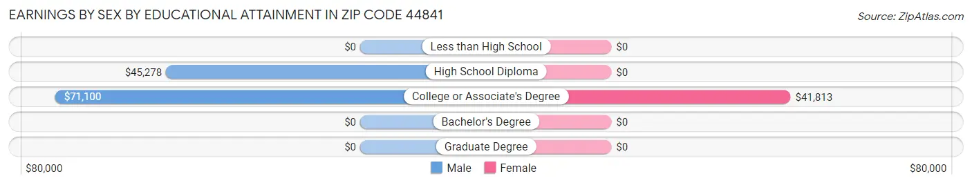 Earnings by Sex by Educational Attainment in Zip Code 44841