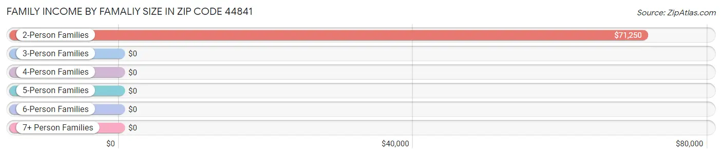 Family Income by Famaliy Size in Zip Code 44841