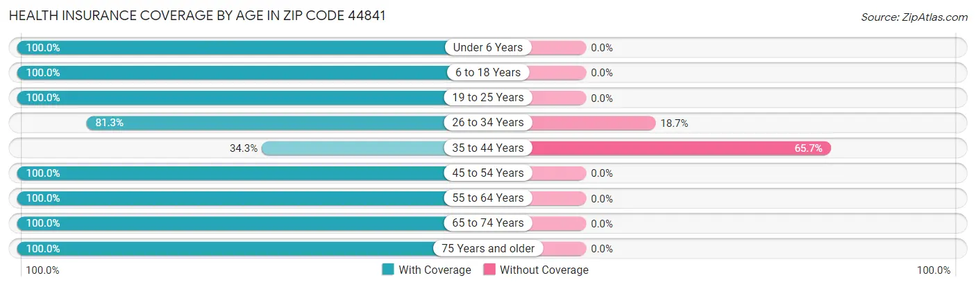 Health Insurance Coverage by Age in Zip Code 44841