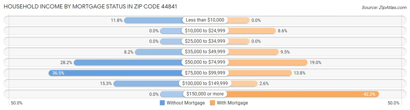 Household Income by Mortgage Status in Zip Code 44841