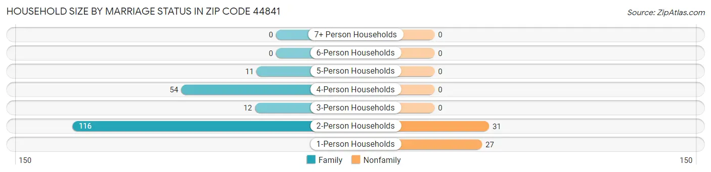 Household Size by Marriage Status in Zip Code 44841