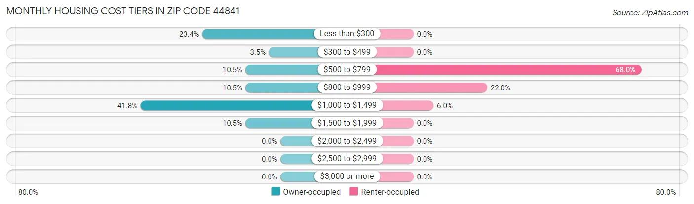 Monthly Housing Cost Tiers in Zip Code 44841