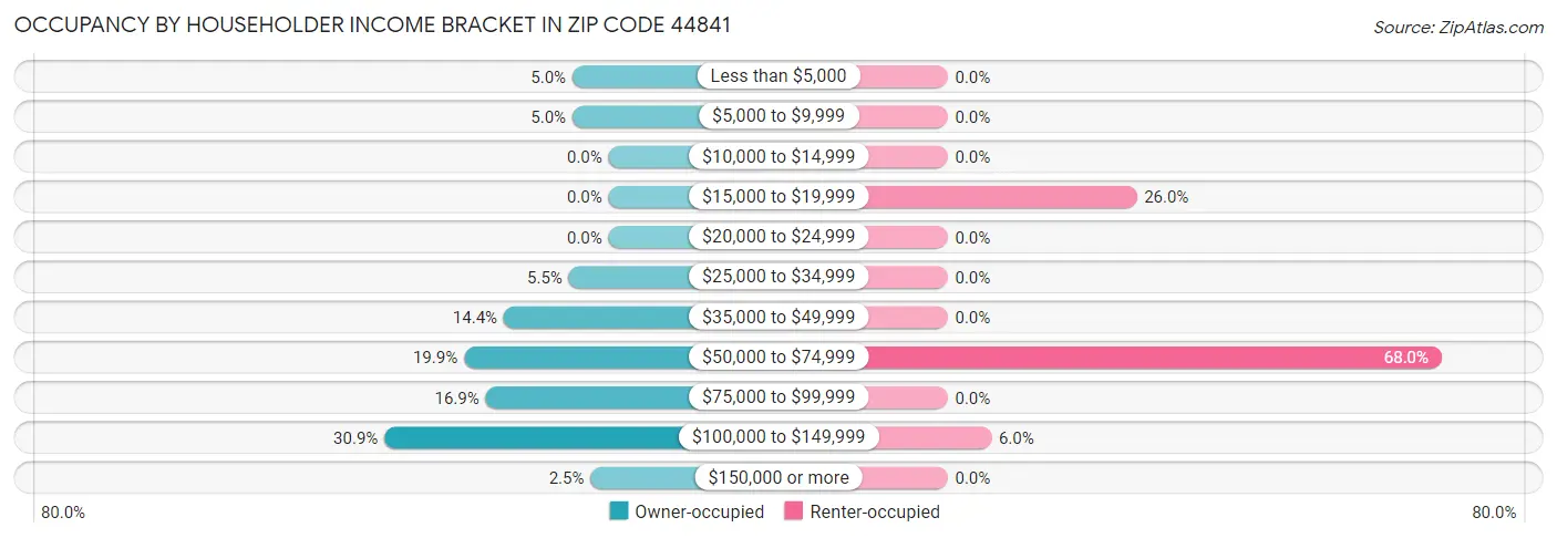 Occupancy by Householder Income Bracket in Zip Code 44841