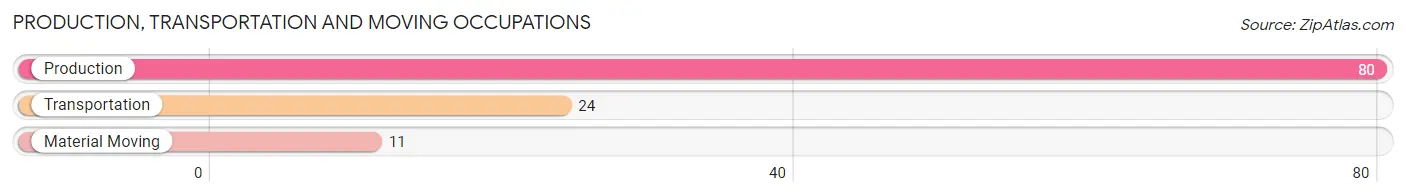 Production, Transportation and Moving Occupations in Zip Code 44841