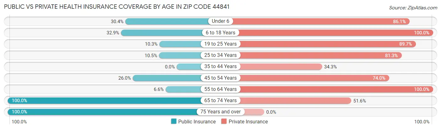 Public vs Private Health Insurance Coverage by Age in Zip Code 44841