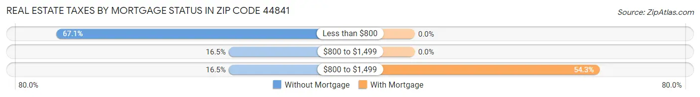 Real Estate Taxes by Mortgage Status in Zip Code 44841