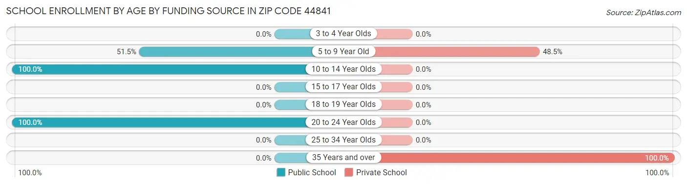 School Enrollment by Age by Funding Source in Zip Code 44841
