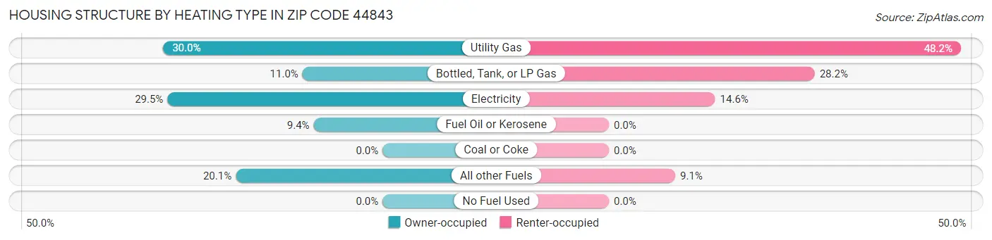 Housing Structure by Heating Type in Zip Code 44843