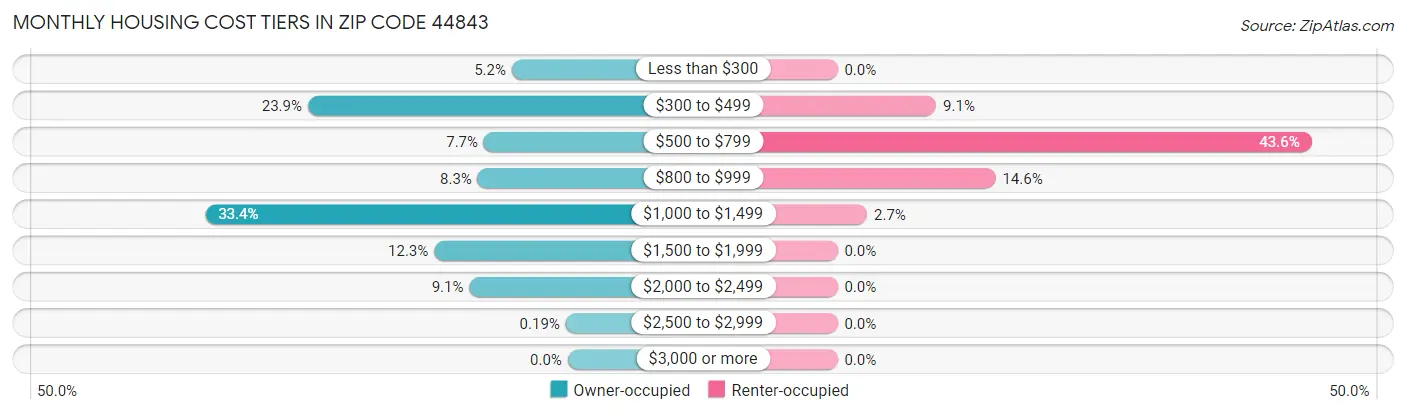 Monthly Housing Cost Tiers in Zip Code 44843