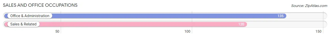 Sales and Office Occupations in Zip Code 44843