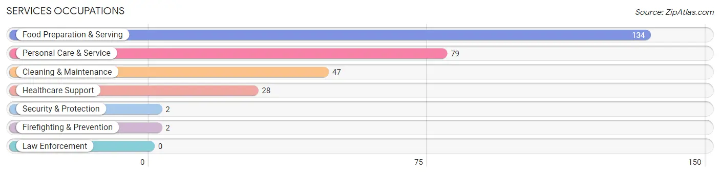 Services Occupations in Zip Code 44843