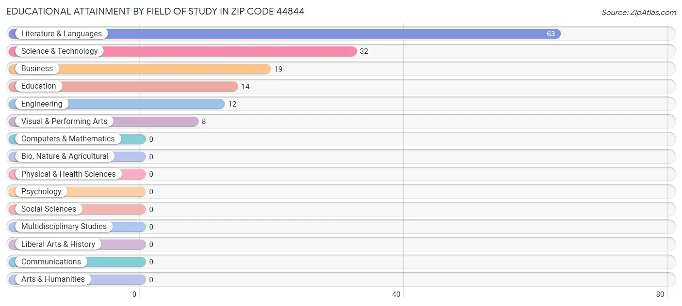 Educational Attainment by Field of Study in Zip Code 44844