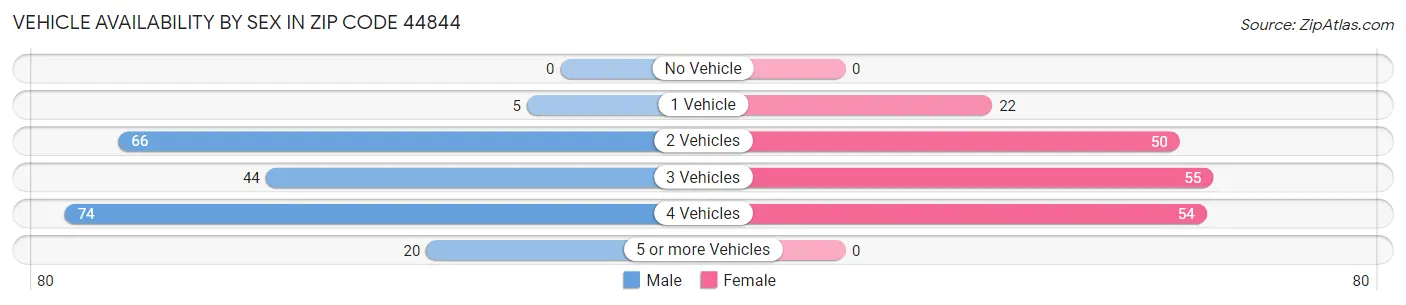 Vehicle Availability by Sex in Zip Code 44844