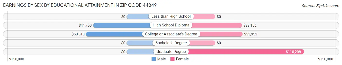 Earnings by Sex by Educational Attainment in Zip Code 44849