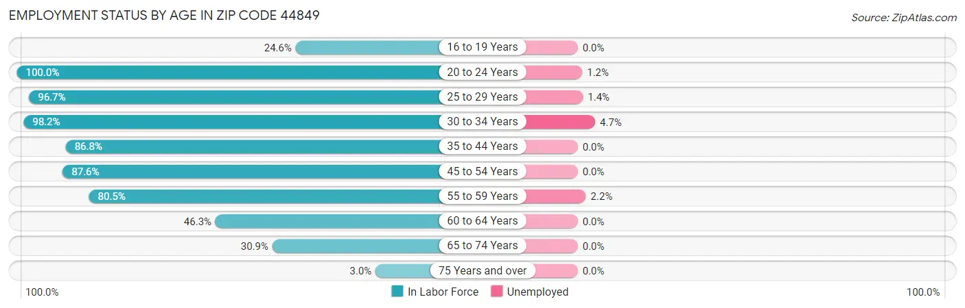 Employment Status by Age in Zip Code 44849